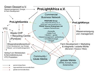 Green Dessert e.V.
Wassermanagement, Energie                        ProLightAfrica e.V.
& Farm Development

              ...