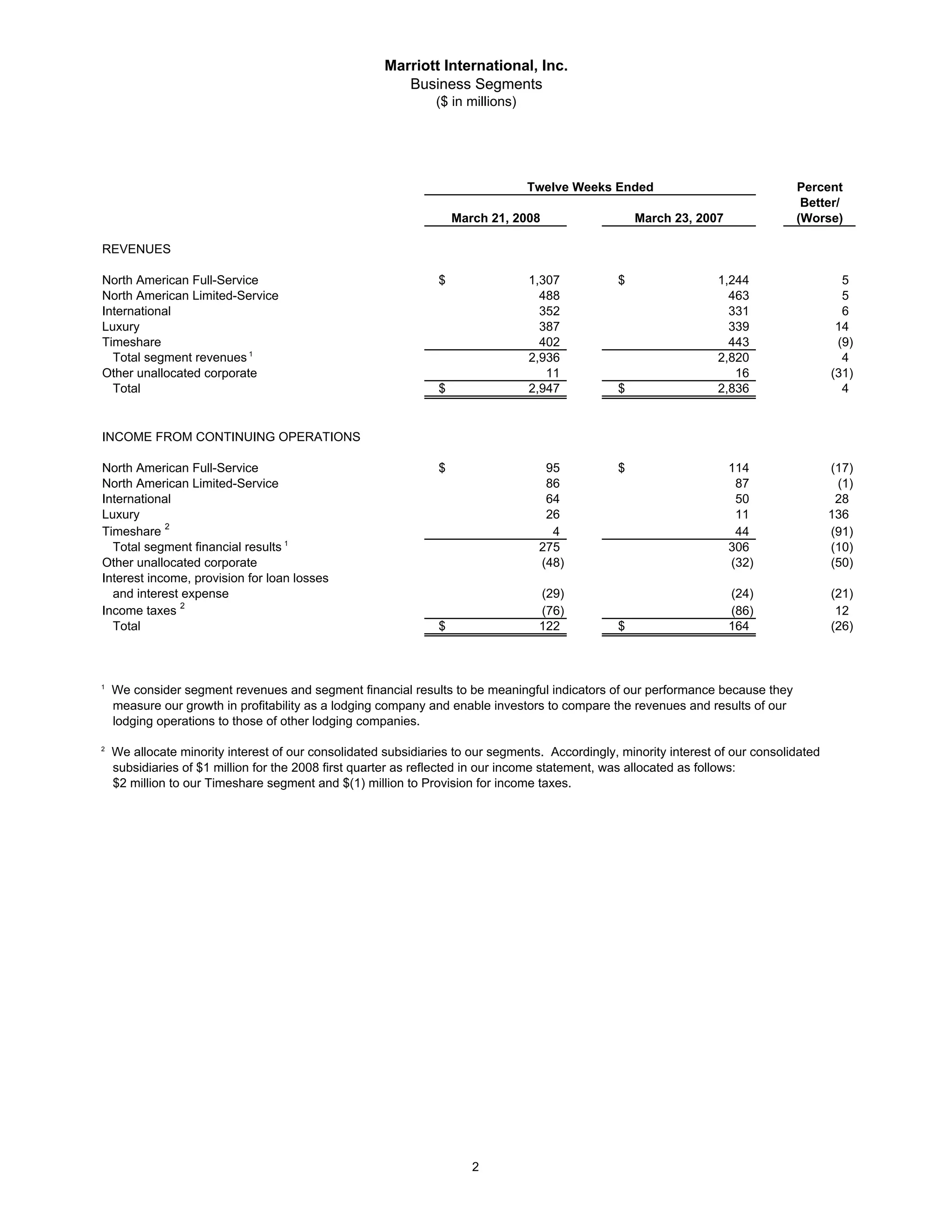 marriott international Press Release and Financial Tables