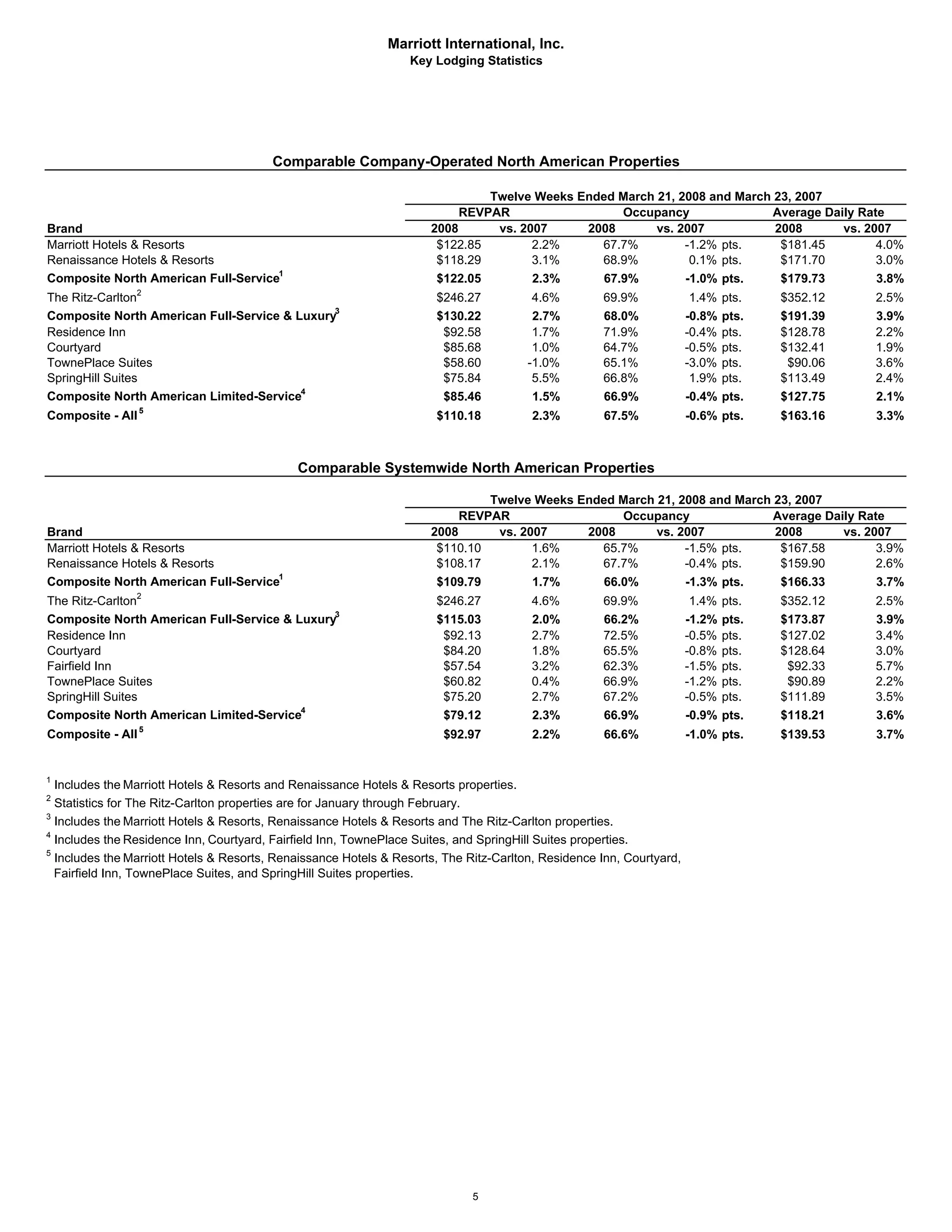 marriott international Press Release and Financial Tables