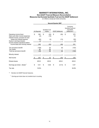 marriott international Second Quarter 2007