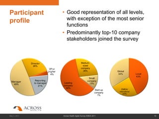 Participant                            • Good representation of all levels,
profile                                  with exception of the most senior
                                         functions
                                       • Predominantly top-10 company
                                         stakeholders joined the survey



              Director                                     Medium-
               26%                                           sized
                              VP or                        company
                              higher                         26%                      Global
                                4%                                                     34%              Local
                                                                                                        43%
                                                                    Small
                  Reporting                                        company
  Manager                               Leading
   49%           to manager                                          13%
                     21%               company
                                         60%                                              EMEA/
                                                                           Start-up
                                                                                        International
                                                                           company         23%
                                                                             1%




May 3, 2011                            Across Health digital Survey EMEA 2011                                   10
 