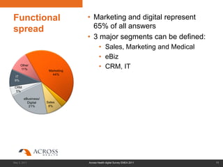 Functional                                   • Marketing and digital represent
spread                                         65% of all answers
                                             • 3 major segments can be defined:
                                                     • Sales, Marketing and Medical
                                                     • eBiz
       Other
       11%
                       Marketing
                                                     • CRM, IT
                         44%
  IT
 9%

 CRM
  5%

         eBusiness/
           Digital    Sales
            21%        8%          Medical
                                    3%




May 3, 2011                                  Across Health digital Survey EMEA 2011   11
 