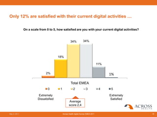 Only 12% are satisfied with their current digital activities …

              On a scale from 0 to 5, how satisfied are you with your current digital activities?


                                                     34%            34%




                                       18%

                                                                                     11%


                              2%                                                           1%

                                                     Total EMEA
                               0        1               2              3              4     5

                        Extremely                                                          Extremely
                        Dissatisfied                                                       Satisfied
                                                   Average
                                                   score 2,4

May 3, 2011                                 Across Health digital Survey EMEA 2011                     15
 