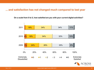 ... and satisfaction has not changed much compared to last year

              On a scale from 0 to 5, how satisfied are you with your current digital activities?




                   2011          18%                 34%                              34%             11%



                   2010 4%       18%                  34%                             32%             10%



                   2009 5%         24%                   26%                          35%             8%


                          0%           20%             40%                 60%              80%         100%

                  Extremely            0         1             2             3          4         5         Extremely
                  Dissatisfied                                                                              Satisfied



May 3, 2011                                  Across Health digital Survey EMEA 2011                                     16
 