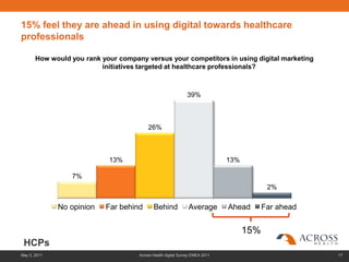 15% feel they are ahead in using digital towards healthcare
professionals

       How would you rank your company versus your competitors in using digital marketing
                          initiatives targeted at healthcare professionals?



                                                              39%



                                         26%



                            13%                                               13%

                 7%
                                                                                           2%

              No opinion   Far behind       Behind             Average        Ahead       Far ahead


                                                                                    15%
 HCPs
May 3, 2011                          Across Health digital Survey EMEA 2011                           17
 