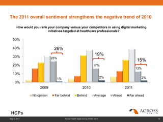 The 2011 overall sentiment strengthens the negative trend of 2010

       How would you rank your company versus your competitors in using digital marketing
                          initiatives targeted at healthcare professionals?

   50%

   40%                         26%
   30%
                                                                       19%
                              25%
                                                                                                  15%
   20%                                                               17%
                                                                                                  13%
   10%
                                1%                                            2%                    2%
     0%
                      2009                               2010                              2011

                 No opinion    Far behind         Behind              Average      Ahead     Far ahead




 HCPs
May 3, 2011                          Across Health digital Survey EMEA 2011                              18
 