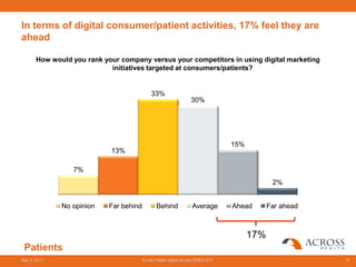 In terms of digital consumer/patient activities, 17% feel they are
ahead

       How would you rank your company versus your competitors in using digital marketing
                            initiatives targeted at consumers/patients?


                                         33%
                                                              30%




                                                                              15%
                            13%

                 7%
                                                                                           2%


              No opinion    Far behind      Behind             Average        Ahead       Far ahead



                                                                                    17%
 Patients
May 3, 2011                          Across Health digital Survey EMEA 2011                           19
 