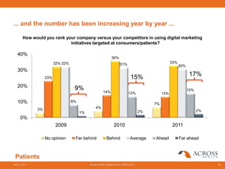 ... and the number has been increasing year by year ...

       How would you rank your company versus your competitors in using digital marketing
                            initiatives targeted at consumers/patients?

   40%
                                                               36%
                         32% 32%                                                                      33%
                                                                      31%                                   30%
   30%
                   23%                                                         15%                                 17%
   20%
                                    9%                  14%                                                       15%
                                                                             13%                13%

   10%                             8%
                                                                                           7%
              3%                                  4%
                                        1%                                            2%                                2%
     0%
                          2009                                   2010                                  2011

                   No opinion       Far behind            Behind              Average      Ahead            Far ahead



 Patients
May 3, 2011                                  Across Health digital Survey EMEA 2011                                          20
 