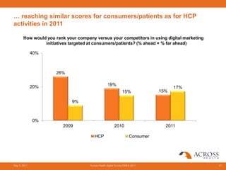 … reaching similar scores for consumers/patients as for HCP
activities in 2011

       How would you rank your company versus your competitors in using digital marketing
                initiatives targeted at consumers/patients? (% ahead + % far ahead)

              40%



                     26%


              20%                                  19%
                                                                                      17%
                                                               15%              15%

                             9%



              0%
                         2009                            2010                     2011

                                        HCP                          Consumer




May 3, 2011                          Across Health digital Survey EMEA 2011                 21
 