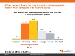 67% of the participants feel they are behind in leveraging the
internet when comparing with other industries

               How would you rank your company versus leading other industries
                            in optimally leveraging the internet?


                                            36%

                           31%



                                                                 17%
                                                                                 12%


                 3%
                                                                                          1%

              No opinion   Far behind          Behind             Average        Ahead   Far ahead


                                 67%

 Digital vs other industries
May 3, 2011                             Across Health digital Survey EMEA 2011                       22
 