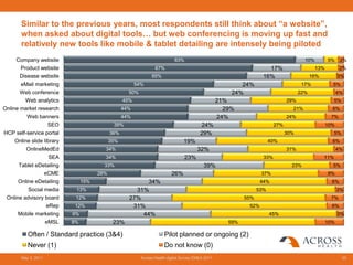 Similar to the previous years, most respondents still think about “a website”,
        when asked about digital tools… but web conferencing is moving up fast and
        relatively new tools like mobile & tablet detailing are intensely being piloted
     Company website                                                         83%                                                         10%         5%     2%
       Product website                                            67%                                                  17%                     13%          2%
       Disease website                                          65%                                                  16%                     16%           3%
       eMail marketing                                   54%                                               24%                          17%            5%
       Web conference                                50%                                                24%                            22%                 4%
         Web analytics                             45%                                              21%                          29%                     5%
Online market research                             44%                                                29%                          21%                 6%
          Web banners                              44%                                              24%                          24%                  7%
                    SEO                       39%                                         24%                              27%                       10%
HCP self-service portal                      36%                                          29%                                    30%                     5%
     Online slide library                    35%                                 19%                                     40%                           6%
          OnlineMedEd                    34%                                             32%                                     31%                       4%
                     SEA                 34%                                      23%                                33%                           11%
      Tablet eDetailing                  33%                                                39%                                    23%                 5%
                  eCME                 28%                                 26%                                      37%                              9%
      Online eDetailing          15%                       34%                                                      44%                                6%
          Social media       13%                       31%                                                         53%                                     3%
 Online advisory board       12%                     27%                                                     55%                                      7%
                    eRep     12%                      31%                                                     52%                                      6%
      Mobile marketing      9%                           44%                                                             45%                               3%
                   eMSL     8%                23%                                                      59%                                           10%

           Often / Standard practice (3&4)                             Pilot planned or ongoing (2)
           Never (1)                                                   Do not know (0)
        May 3, 2011                                        Across Health digital Survey EMEA 2011                                                             25
 