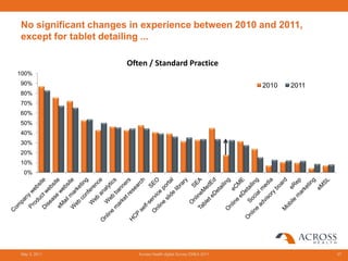 No significant changes in experience between 2010 and 2011,
except for tablet detailing ...

                      Often / Standard Practice
100%
90%                                                               2010   2011
80%
70%
60%
50%
40%
30%
20%
10%
 0%




May 3, 2011              Across Health digital Survey EMEA 2011                 27
 
