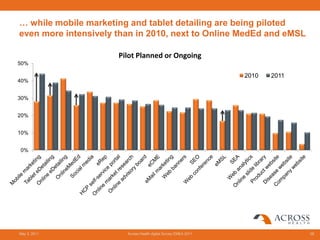 … while mobile marketing and tablet detailing are being piloted
even more intensively than in 2010, next to Online MedEd and eMSL

                      Pilot Planned or Ongoing
50%

                                                                 2010   2011
40%


30%


20%


10%


0%




May 3, 2011             Across Health digital Survey EMEA 2011                 28
 