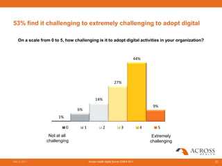 53% find it challenging to extremely challenging to adopt digital

   On a scale from 0 to 5, how challenging is it to adopt digital activities in your organization?



                                                                               44%




                                                               27%


                                               14%
                                                                                        9%
                                 6%
                       1%

                            0         1               2              3             4      5
                  Not at all                                                            Extremely
                 challenging                                                           challenging



May 3, 2011                               Across Health digital Survey EMEA 2011                     33
 