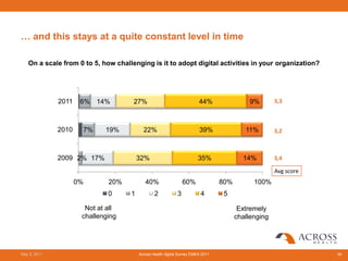 … and this stays at a quite constant level in time

   On a scale from 0 to 5, how challenging is it to adopt digital activities in your organization?




              2011    6% 14%         27%                                44%                 9%       3,3



              2010    7%     19%          22%                           39%               11%        3,2



              2009 2% 17%               32%                            35%               14%         3,4

                                                                                                     Avg score
                     0%       20%          40%                  60%              80%         100%
                              0     1           2           3            4        5

                       Not at all                                                       Extremely
                      challenging                                                      challenging




May 3, 2011                             Across Health digital Survey EMEA 2011                                   34
 