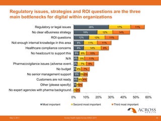 Regulatory issues, strategies and ROI questions are the three
main bottlenecks for digital within organizations

                    Regulatory or legal issues                        28%                       17%          11%

                  No clear eBusiness strategy                  19%                  12%         14%

                               ROI questions               12%               13%          11%

  Not enough internal knowledge in this area            8%           11%            11%

              Healthcare compliance concerns            8%              14%         6%

                 No headcount to support this         5%     6%         10%

                                           N/A       4%     5%         11%

   Pharmacovigilance issues (adverse event…3%                7%       6%

                                    No budget       2% 4%       7%

               No senior management support           5% 3% 3%

                     Customers are not ready         4% 4% 4%

                       Other (please specify)       2%2%3%

No expert agencies with pharma background… 3%
                                          2%


                                                  0%           10%            20%         30%    40%       50%     60%

                         Most important             Second most important                   Third most important



May 3, 2011                               Across Health digital Survey EMEA 2011                                         36
 