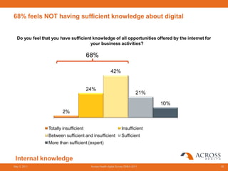 68% feels NOT having sufficient knowledge about digital


  Do you feel that you have sufficient knowledge of all opportunities offered by the internet for
                                      your business activities?

                                        68%

                                                         42%


                                        24%
                                                                             21%

                                                                                   10%
                         2%


                 Totally insufficient                             Insufficient
                 Between sufficient and insufficient              Sufficient
                 More than sufficient (expert)


 Internal knowledge
May 3, 2011                              Across Health digital Survey EMEA 2011                     39
 