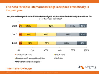 The need for more internal knowledge increased dramatically in
the past year

  Do you feel that you have sufficient knowledge of all opportunities offered by the internet for
                                      your business activities?


              2011 2%        24%                              42%                              21%   10%


              2010 4%        20%                   31%                                   34%         10%


              2009 4%         24%                     27%                              31%           14%


                 0%               20%               40%                       60%              80%         100%

                Totally insufficient                                      Insufficient
                Between sufficient and insufficient                       Sufficient
                More than sufficient (expert)


 Internal knowledge
May 3, 2011                                 Across Health digital Survey EMEA 2011                                40
 