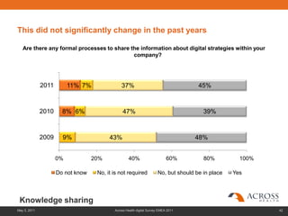 This did not significantly change in the past years

   Are there any formal processes to share the information about digital strategies within your
                                            company?




              2011        11% 7%               37%                                    45%



              2010     8% 6%                    47%                                     39%



              2009     9%                43%                                         48%


                     0%            20%             40%                      60%         80%          100%

                     Do not know    No, it is not required            No, but should be in place   Yes




 Knowledge sharing
May 3, 2011                                Across Health digital Survey EMEA 2011                           42
 