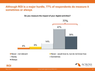 Although ROI is a major hurdle, 77% of respondents do measure it
sometimes or always

                          Do you measure the impact of your digital activities?

                                                                                         77%

                                                                                   47%


                                                                                               30%


                                                        14%

                       4%            6%



          Never - not relevant                                      Never - would love to, but do not know how
          Rarely                                                    Sometimes
          Always


 ROI
May 3, 2011                               Across Health digital Survey EMEA 2011                                 43
 