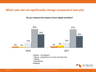 Which also did not significantly change compared to last year

                        Do you measure the impact of your digital activities?




                               48%                                                         47%

                                       34%
                                                                                                 30%


                        13%                                                         14%

                                                                 4%            6%
              3%   2%


                        2010                                                        2011
                                 Never - not relevant
                                 Never - would love to, but do not know how
                                 Rarely
                                 Sometimes
                                 Always


May 3, 2011                           Across Health digital Survey EMEA 2011                           44
 