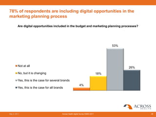 78% of respondents are including digital opportunities in the
marketing planning process

         Are digital opportunities included in the budget and marketing planning processes?




                                                                                           53%




         Not at all
                                                                                                 26%
         No, but it is changing                                                      18%

         Yes, this is the case for several brands
                                                                4%
         Yes, this is the case for all brands




May 3, 2011                                 Across Health digital Survey EMEA 2011                     49
 