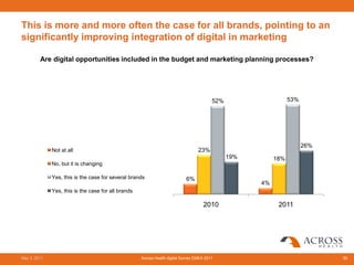 This is more and more often the case for all brands, pointing to an
significantly improving integration of digital in marketing

         Are digital opportunities included in the budget and marketing planning processes?




                                                                                          52%                    53%




                                                                                                                       26%
              Not at all                                                           23%
                                                                                                19%        18%
              No, but it is changing

              Yes, this is the case for several brands                      6%
                                                                                                      4%
              Yes, this is the case for all brands

                                                                                     2010                   2011




May 3, 2011                                          Across Health digital Survey EMEA 2011                                  50
 