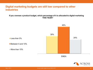 Digital marketing budgets are still low compared to other
industries

      If you oversee a product budget, which percentage of it is allocated to digital marketing
                                            THIS YEAR?



                                                                                46%




                                                                 30%

          Less than 5%                                                                 24%


          Between 5 and 10%


          More than 10%


                                                                                EMEA




May 3, 2011                            Across Health digital Survey EMEA 2011                     52
 