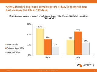 Although more and more companies are slowly closing the gap
and crossing the 5% or 10% level

      If you oversee a product budget, which percentage of it is allocated to digital marketing
                                            THIS YEAR?


                          60%
                                      52%
                                                                                      46%

                          40%
                                                    31%                         30%
                                                                                             24%
  Less than 5%            20%                                      17%
  Between 5 and 10%

  More than 10%
                           0%
                                                    2010                              2011




May 3, 2011                            Across Health digital Survey EMEA 2011                      53
 