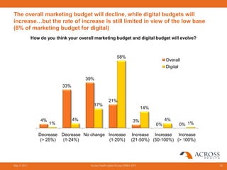 The overall marketing budget will decline, while digital budgets will
increase…but the rate of increase is still limited in view of the low base
(8% of marketing budget for digital)
              How do you think your overall marketing budget and digital budget will evolve?



                                                               58%
                                                                                              Overall
                                                                                              Digital

                                       39%
                            33%


                                                        21%
                                            17%
                                                                                   14%

                  4%              4%                                         3%               4%
                       1%                                                                0%             0% 1%

                 Decrease Decrease No change Increase                      Increase Increase   Increase
                  (> 25%)  (1-24%)            (1-20%)                      (21-50%) (50-100%) (> 100%)




May 3, 2011                               Across Health digital Survey EMEA 2011                                55
 