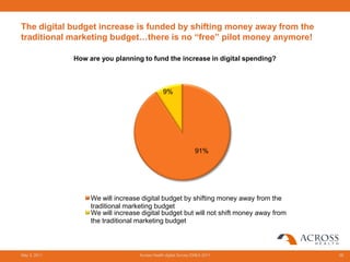 The digital budget increase is funded by shifting money away from the
traditional marketing budget…there is no “free” pilot money anymore!

              How are you planning to fund the increase in digital spending?



                                               9%




                                                                91%




                   We will increase digital budget by shifting money away from the
                   traditional marketing budget
                   We will increase digital budget but will not shift money away from
                   the traditional marketing budget



May 3, 2011                        Across Health digital Survey EMEA 2011               56
 