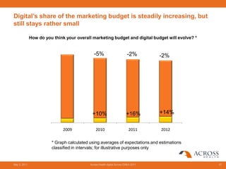 Digital’s share of the marketing budget is steadily increasing, but
still stays rather small

              How do you think your overall marketing budget and digital budget will evolve? *


                                              -5%                        -2%        -2%




                                            +10%                        +16%        +14%


                              2009             2010                       2011      2012

                        * Graph calculated using averages of expectations and estimations
                        classified in intervals; for illustrative purposes only


May 3, 2011                                Across Health digital Survey EMEA 2011                57
 