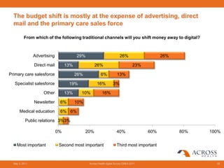 The budget shift is mostly at the expense of advertising, direct
  mail and the primary care sales force

          From which of the following traditional channels will you shift money away to digital?



                Advertising              29%                             26%                    26%

                Direct mail        13%               26%                            23%

Primary care salesforce                  26%             6%            13%

   Specialist salesforce            19%               16%          3%

                     Other         13%     10%            16%

                Newsletter     6%        10%

      Medical education        6% 6%

           Public relations 3%3%

                              0%               20%                    40%                 60%         80%   100%


    Most important             Second most important                  Third most important



  May 3, 2011                                   Across Health digital Survey EMEA 2011                        58
 