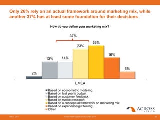 Only 26% rely on an actual framework around marketing mix, while
another 37% has at least some foundation for their decisions

                    How do you define your marketing mix?


                                    37%
                                                               26%
                                            23%

                                                                      16%
                   13%      14%


                                                                            6%
              2%

                                          EMEA
                   Based on econometric modeling
                   Based on last year's budget
                   Based on customer feedback
                   Based on market research
                   Based on a conceptual framework on marketing mix
                   Based on experience/gut feeling
                   Other

May 3, 2011                  Across Health digital Survey EMEA 2011              59
 