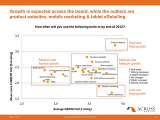 Growth is expected across the board, while the outliers are
product websites, mobile marketing & tablet eDetailing

                                                    How often will you use the following tools to by end of 2012?

                                      3,5

                                                                                                                                       Product website   High use
                                                                                                                                                         High growth
                                      3,0
Mean score CURRENT USE (0-4 rating)




                                                                                                               Company website
                                                       Medium use                                                                               Medium use
                                                                                                                     Disease website
                                                       No/low growth                                                    Web analytics
                                                                                                                                                Medium growth
                                                                                             Online slide library
                                      2,5         Web banners                                        SEO                eMail marketing
                                                                  Online advisory board                                                                  0 (Not used)
                                                                                          eCME                                                           1 (Strong decrease)
                                                                                                             OnlineMedEd
                                                                                                    Social media         Web conference                  2 (Slight decrease)
                                                        Online eDetailing        SEA
                                                                                                                     HCP self-service portal             3 (No change)
                                                              eMSL                                                                                       4 (Slight increase)
                                                                   eRep                       Online market research
                                      2,0                                                                                                                5 (Strong increase)
                                                                                                                             Mobile marketing
                                                                                                                                                         Low use
                                                                                                                                   Tablet eDetailing     High growth
                                      1,5
                                            2,5                        3,0                                  3,5                                   4,0
                                                                      Average GROWTH (0-5 rating)

May 3, 2011                                                                      Across Health digital Survey EMEA 2011                                                        61
 