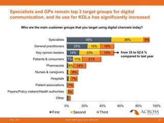 Specialists and GPs remain top 3 target groups for digital
 communication, and its use for KOLs has significantly increased

               Who are the main customer groups that you target using digital channels today?


                                 Specialists                          49%                             36%         6%
                       General practitioners            23%                 15%           15%
                        Key opinion leaders         14%                23%                15%    from 35 to 52.6 %
                                                                                                 compared to last year
                      Patients & consumers       7% 11%                  21%
                               Pharmacists        6%       14%
                        Nurses & caregivers           8%
                                  Hospitals           7%
                        Patient associations      7%
Payers/Policy makers/Health authorities          5%
                                      Other

                                               0%                20%                    40%     60%         80%        100%

                                   First                Second                          Third
 May 3, 2011                                   Across Health digital Survey EMEA 2011                                     64
 