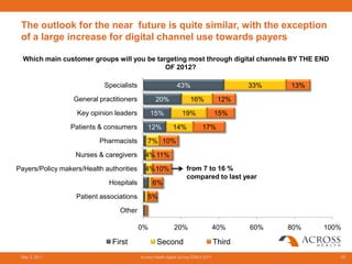 The outlook for the near future is quite similar, with the exception
 of a large increase for digital channel use towards payers

  Which main customer groups will you be targeting most through digital channels BY THE END
                                            OF 2012?

                            Specialists                      43%                           33%   13%
                  General practitioners           20%               16%             12%
                   Key opinion leaders         15%              19%                15%
                 Patients & consumers        12%           14%             17%
                          Pharmacists        7% 10%
                   Nurses & caregivers      4% 11%
Payers/Policy makers/Health authorities     4% 10%                from 7 to 16 %
                                                                  compared to last year
                             Hospitals          6%
                   Patient associations      5%
                                 Other

                                          0%                20%                    40%     60%   80%   100%

                               First              Second                           Third
 May 3, 2011                              Across Health digital Survey EMEA 2011                          65
 