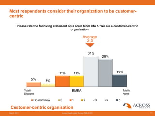 Most respondents consider their organization to be customer-
centric

        Please rate the following statement on a scale from 0 to 5: We are a customer-centric
                                             organization

                                                                Average
                                                                     3,0

                                                                      31%
                                                                                    28%



                                     11%             11%                                  12%

                   5%       3%

              Totally                              EMEA                                       Totally
              Disagree                                                                        Agree

                     Do not know      0            1             2              3     4   5

 Customer-centric organisation
May 3, 2011                            Across Health digital Survey EMEA 2011                           71
 