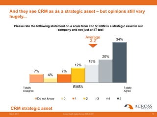 And they see CRM as as a strategic asset – but opinions still vary
hugely...

     Please rate the following statement on a scale from 0 to 5: CRM is a strategic asset in our
                                    company and not just an IT tool

                                                                   Average
                                                                        3,2                34%



                                                                                     20%
                                                                        15%
                                                      12%
                         7%             7%
                                4%


              Totally                               EMEA                                         Totally
              Disagree                                                                           Agree


                          Do not know    0            1             2            3     4    5


 CRM strategic asset
May 3, 2011                             Across Health digital Survey EMEA 2011                             72
 