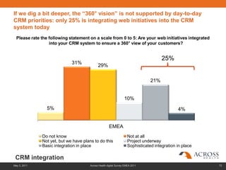 If we dig a bit deeper, the “360° vision” is not supported by day-to-day
CRM priorities: only 25% is integrating web initiatives into the CRM
system today
  Please rate the following statement on a scale from 0 to 5: Are your web initiatives integrated
                  into your CRM system to ensure a 360° view of your customers?


                                                                                       25%
                             31%
                                             29%


                                                                                 21%


                                                                   10%
                 5%                                                                            4%


                                                      EMEA
              Do not know                                            Not at all
              Not yet, but we have plans to do this                  Project underway
              Basic integration in place                             Sophisticated integration in place

 CRM integration
May 3, 2011                            Across Health digital Survey EMEA 2011                             73
 