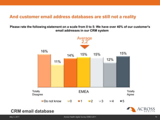 And customer email address databases are still not a reality

Please rate the following statement on a scale from 0 to 5: We have over 40% of our customer's
                               email addresses in our CRM system

                                                       Average
                                                            2,2

                     16%
                                                           15%             15%             15%
                                           14%
                                                                                     12%
                                11%




               Totally                                   EMEA                                    Totally
               Disagree                                                                          Agree

                          Do not know          0           1           2         3     4    5


 CRM email database
May 3, 2011                             Across Health digital Survey EMEA 2011                             74
 