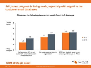 Still, some progress is being made, especially with regard to the
customer email databases

                   Please rate the following statement on a scale from 0 to 5: Averages



 Totally      5
 Agree

              4
                                                                                               3,2        3,3
                                                                           3,0
              3
                                                            2,4
                                    2,2                                                                                  2010
              2                                                                                                          2011
                         1,4

              1

Totally
Disagree 0
                    We have over 40% of our        We are a customer-centric           CRM is a strategic asset in our
                  customer's email addresses in          organization                  company and not just an IT tool
                        our CRM system




 CRM strategic asset
May 3, 2011                                   Across Health digital Survey EMEA 2011                                            75
 