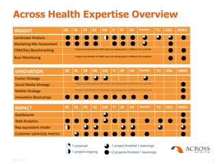 Across Health Expertise Overview
                               BE    NL       FR       GE        SW         IT     SP        UK        Nordics         TU   USA   EMEA
INSIGHT
Landscape Analysis
Marketing Mix Assessment
                                      Projects coordinated at EMEA level, but taking place in different EU countries
CRM/Ebiz Benchmarking
                                      Projects coordinated at EMEA level, but taking place in different EU countries
Buzz Monitoring


                               BE    NL       FR        GE        SW        IT      SP       UK        Nordics         TU   USA   EMEA
 INNOVATION
 Fusion Strategy
                                      Projects coordinated at EMEA level, but taking place in different EU countries
 Social Media Strategy
                                      Projects coordinated at EMEA level, but taking place in different EU countries
 Mobile Strategy
 Innovation Bootcamps

                               BE    NL       FR        GE        SW        IT      SP       UK        Nordics         TU   USA   EMEA
 IMPACT
 Dashboards
 Web Analytics
 Rep equivalent model
 Customer-centricity metrics


                                    1 proposal                             1 project finished + learnings
                                    1 project ongoing                    >2 projects finished + learnings

May 3, 2011                                                                                                                              79
 