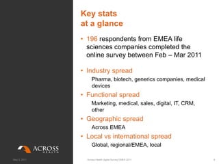 Key stats
              at a glance
              • 196 respondents from EMEA life
                sciences companies completed the
                online survey between Feb – Mar 2011

              • Industry spread
                   Pharma, biotech, generics companies, medical
                   devices
              • Functional spread
                   Marketing, medical, sales, digital, IT, CRM,
                   other
              • Geographic spread
                   Across EMEA
              • Local vs international spread
                   Global, regional/EMEA, local

May 3, 2011     Across Health digital Survey EMEA 2011            8
 