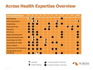 Across Health Expertise Overview

                               BE     NL    FR    GE    SW     IT   SP     UK     Nordics       TU   USA   EMEA
  IMPLEMENTATION
  iPad detailing
  Other iPad projects
  Teledetailing
  eRep/Hybrid Rep
  Vdetailing
  HCP Portal
  Mobile Marketing HCP
  Mobile Marketing CONS
  Social Media for HCPs
  Social Media for CONS
  Patient website
  Multichannel HCP Marketing
  Change Mgt & on-site
  consulting




                                    1 proposal                1 project finished + learnings
                                    1 project ongoing        >2 projects finished + learnings

May 3, 2011                                                                                                       80
 