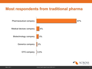 Most respondents from traditional pharma

              Pharmaceutical company                                             87%



              Medical devices company         6%



               Biotechnology company         5%



                    Generics company      2%



                        OTC company      0,5%




May 3, 2011                             Across Health digital Survey EMEA 2011         9
 