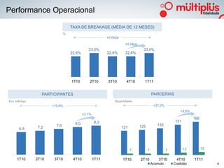 Performance Operacional

                                TAXA DE BREAKAGE (MÉDIA DE 12 MESES)
                            %
                                                       +0,04pp
                                                                  +0,04pp
                                           23,0%                              23,0%
                                22,6%                  22,6%      22,6%




                                1T10        2T10       3T10        4T10       1T11


                PARTICIPANTES                                                         PARCERIAS
Em milhões                                                 Quantidade
                    +19,9%                                                             +37,2%
                                                                                                        +9,9%
                                        +3,1%
                                                                                                                166
                                                 8,3                                                 151
                      7,6         8,0                                                    133
              7,2                                                121        125
     6,9




                                                                       7          7             7          12         15

    1T10     2T10    3T10        4T10           1T11             1T10       2T10          3T10       4T10       1T11
                                                                                      Acúmulo       Coalizão               4
 