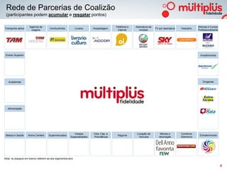 Rede de Parcerias de Coalizão
 (participantes podem acumular e resgatar pontos)

                    Agencia de                                                        Telefonia e   Assinatura de                                    Idiomas e Cursos
Transporte aéreo                     Combustíveis          Livraria    Hospedagem                                   TV por assinatura   Vestuário
                     viagens                                                           Internet       revistas                                       Profissionalizante




 Ensino Superior                                                                                                                                       Investimentos




   Academias                                                                                                                                             Drogarias




  Alimentação




                                                         Varejos       Vida, Cap. e                  Locação de         Móveis e        Comércio
 Beleza e Saúde    Home Centers     Supermercados                                      Seguros                                                        Entretenimento
                                                      Especializados   Previdência                    Veículos         decoração        Eletronico




Nota: os espaços em branco referem-se aos segmentos-alvo

                                                                                                                                                                          5
 