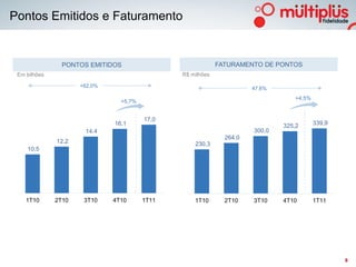 Pontos Emitidos e Faturamento


                PONTOS EMITIDOS                             FATURAMENTO DE PONTOS
 Em bilhões                                    R$ milhões

                     +62,0%                                           47,6%
                                                                                  +4,5%
                                +5,7%


                                        17,0
                              16,1                                            325,2       339,9
                      14,4                                            300,0
                                                              264,0
              12,2                                 230,3
    10,5




    1T10      2T10    3T10    4T10      1T11       1T10       2T10    3T10    4T10        1T11




                                                                                                  6
 