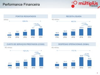 Performance Financeira


                PONTOS RESGATADOS                                         RECEITA LÍQUIDA
bilhões                                                 R$ milhões
                       +585,6%                                                493,3%
                                    +16,4%                                                +17,7%

                                                9,0                                                 242,0
                                 7,7                                                    205,6
                         4,6                                                   130,0
                3,2                                                    93,5
          1,3                                                40,8

      1T10      2T10    3T10     4T10           1T11         1T10      2T10    3T10     4T10        1T11




    CUSTO DE SERVIÇOS PRESTADOS (COGS)                             DESPESAS OPERACIONAIS (SG&A)
 R$ milhões                                             R$ milhões

                       +527,2%                                                 173,1%
                                        +3,0%
                                                                                                -31,9%
                                 132,3          136,2                                   32,6
                                                                                                    22,2
                         69,0                                                  13,5
                51,2                                                   11,1
                                                             8,1
      21,7

      1T10      2T10     3T10    4T10           1T11         1T10      2T10    3T10     4T10        1T11


                                                                                                            7
 